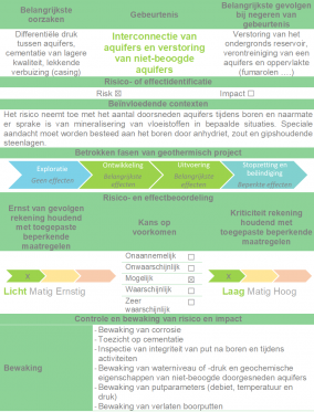 INTERCONNECTIE VAN AQUIFERS EN VERSTORING VAN NIET- BEOOGDE AQUIFERS