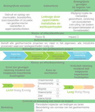 LEKKAGE DOOR OPPERVLAKTE-INSTALLATIES EN WERKZAAMHEDEN 