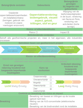 OPPERVLAKTEVERSTORING: BODEMGEBRUIK, VISUEEL, GELUID, TRILLINGEN, STOF EN GEUR ASPECTEN